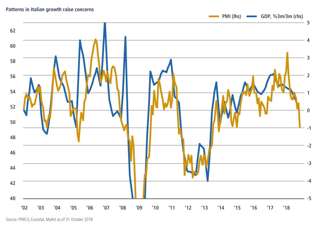 Slower Eurozone Growth in Q3 Not a Major Concern, But Watch Italy