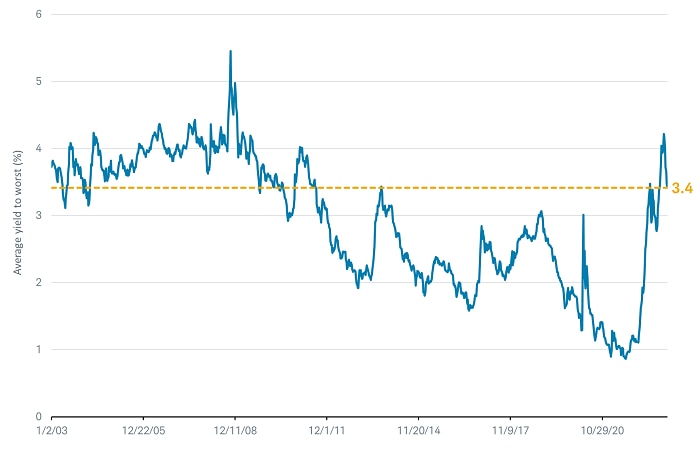Chart shows the yield to worst on the Bloomberg Municipal Bond Index which has risen to 3.4%. That is near the high going back to late 2011.