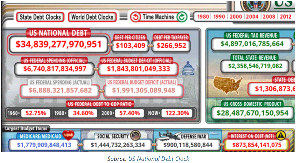 US national debt