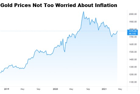 Gold Prices Not Worried