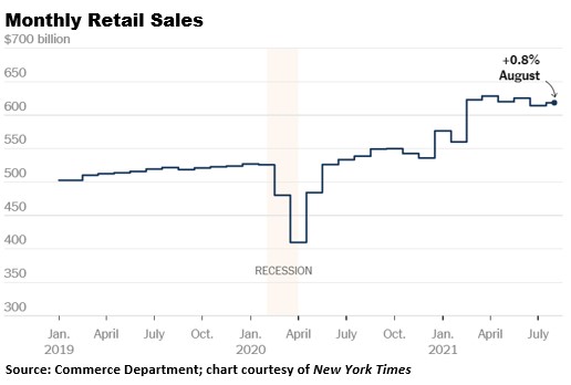 Monthly retail sales