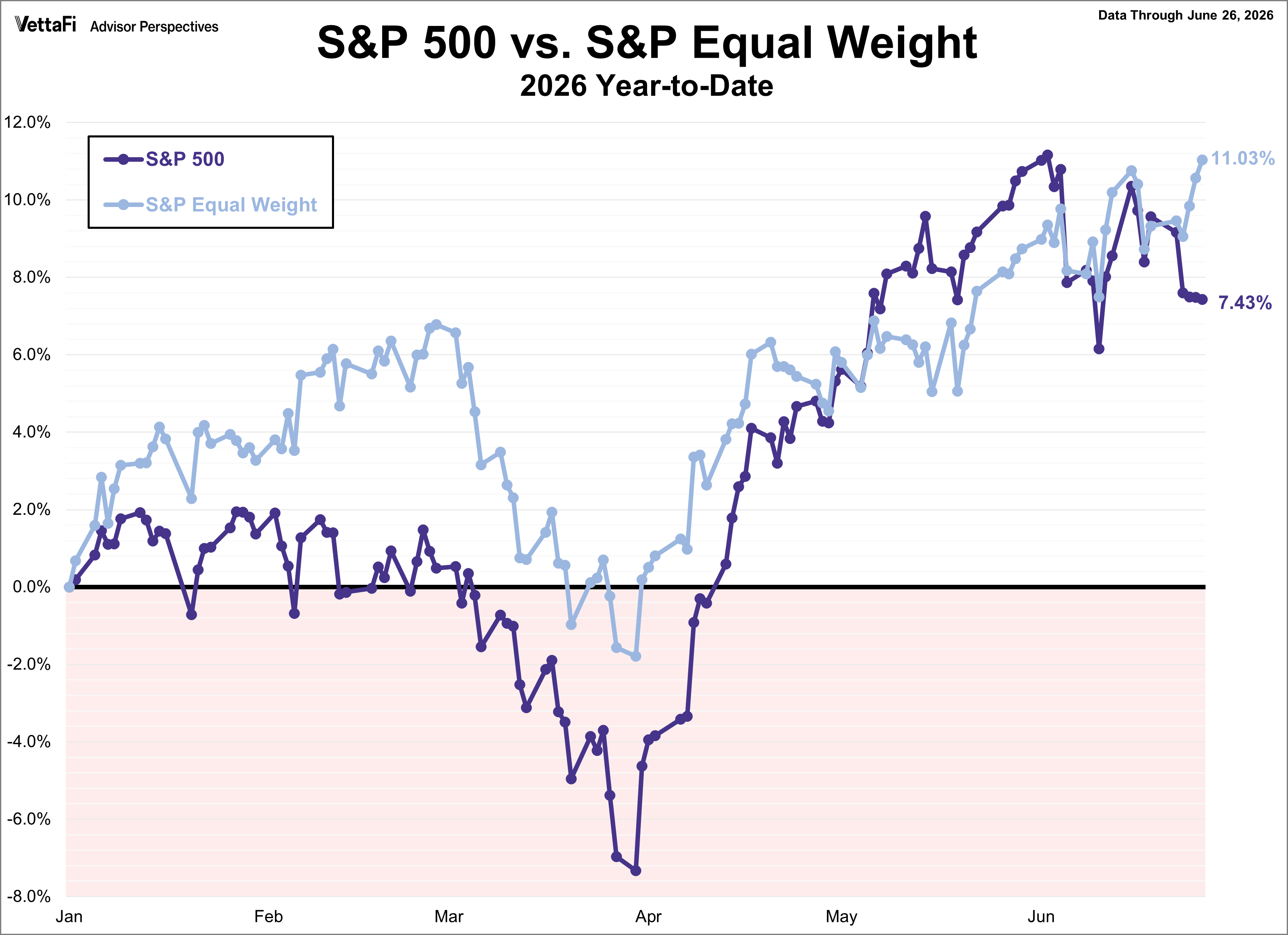 SP500 vs SP Equal Weight