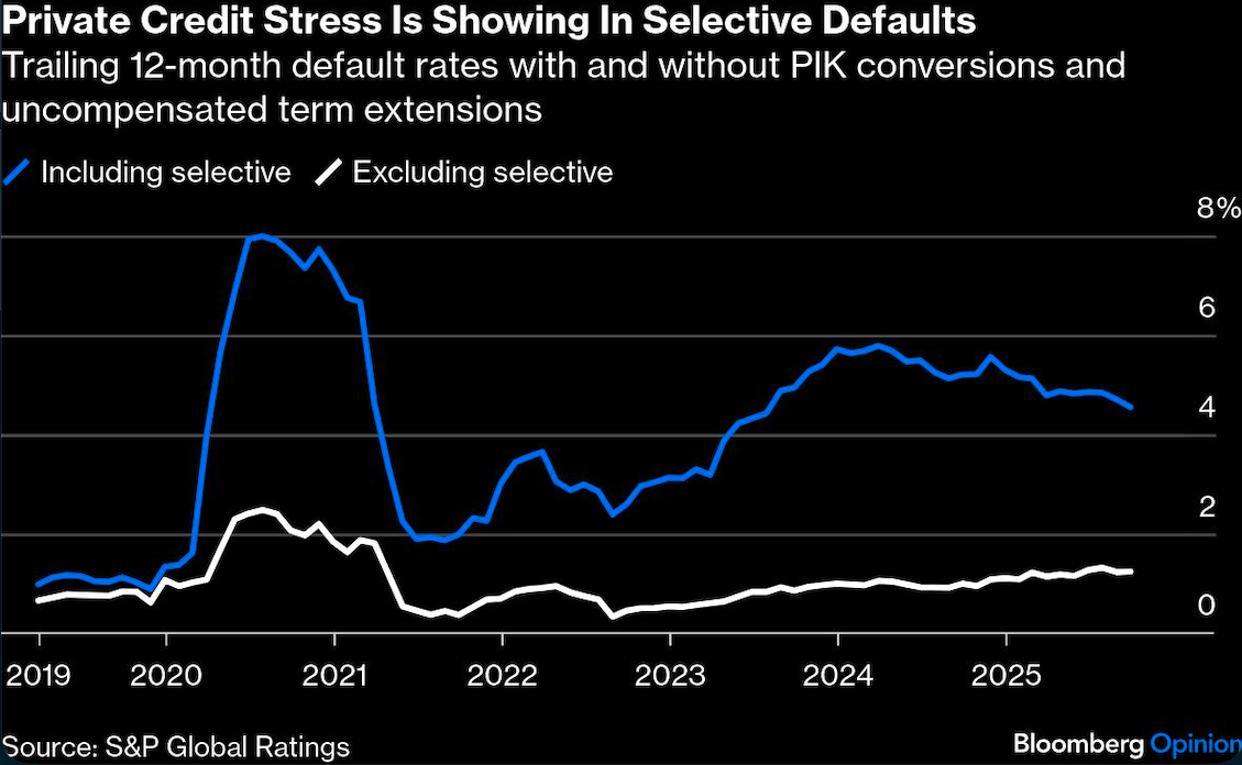 private credit stress