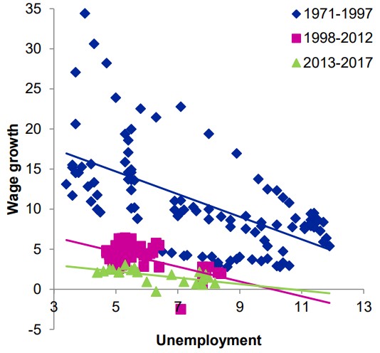 Exhibit 2: The link between wage inflation and unemployment
