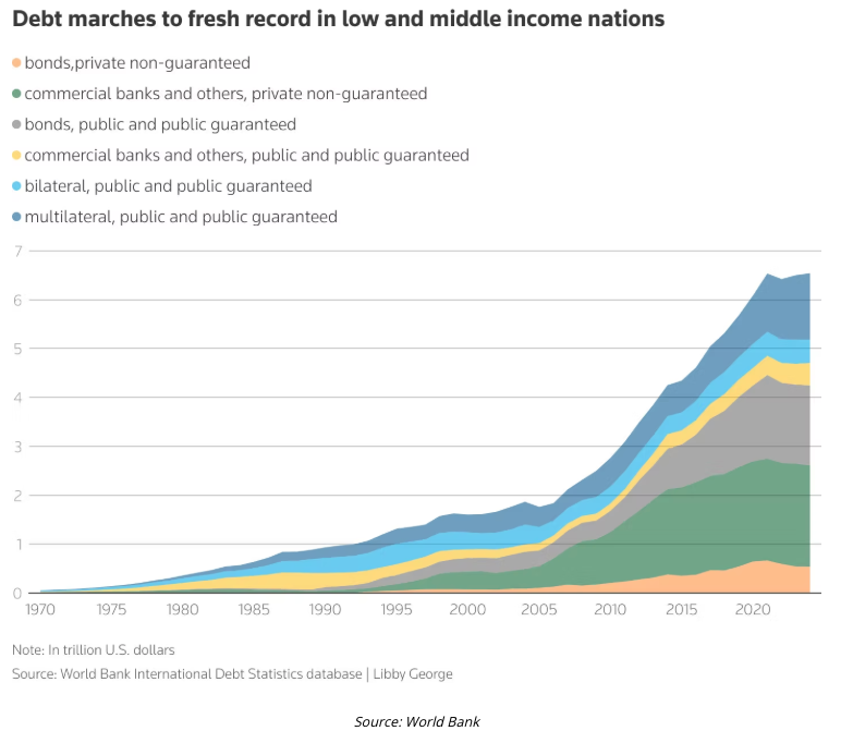 debt marches to fresh record