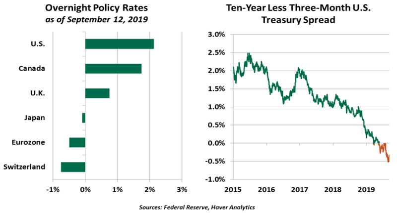 Weekly Economic Commentary - 9/13/19 - chart 2