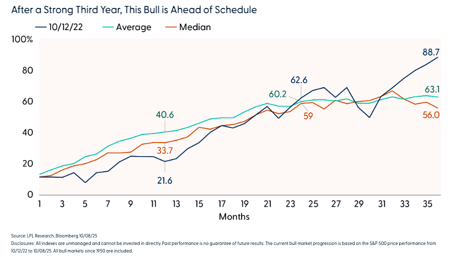 Bull Ahead of schedule