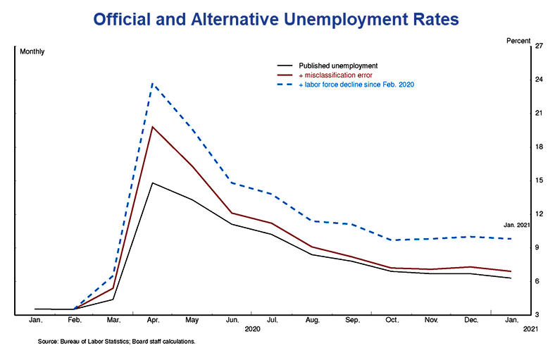 Powell stimulus employment, Powell Is Wrong. More Stimulus Won’t Create Employment