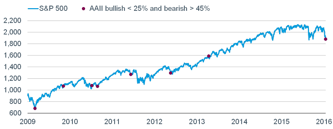 S&P 500