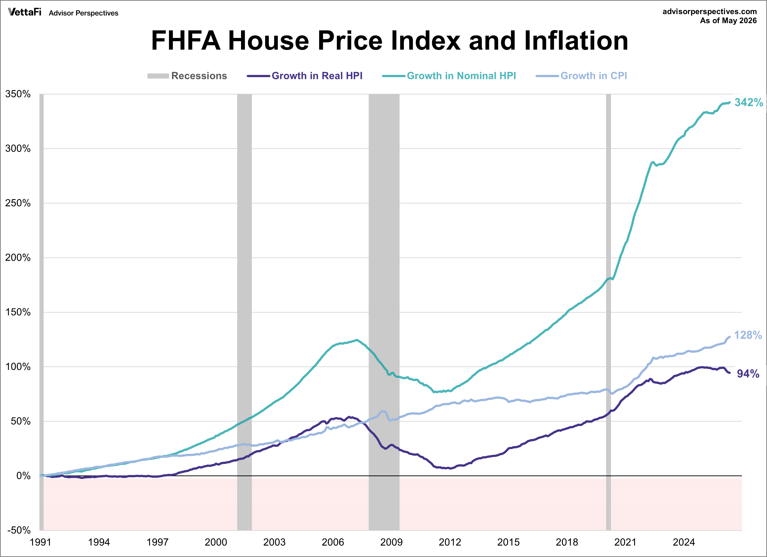 FHFA Home Price Index and CPI growth since 1991