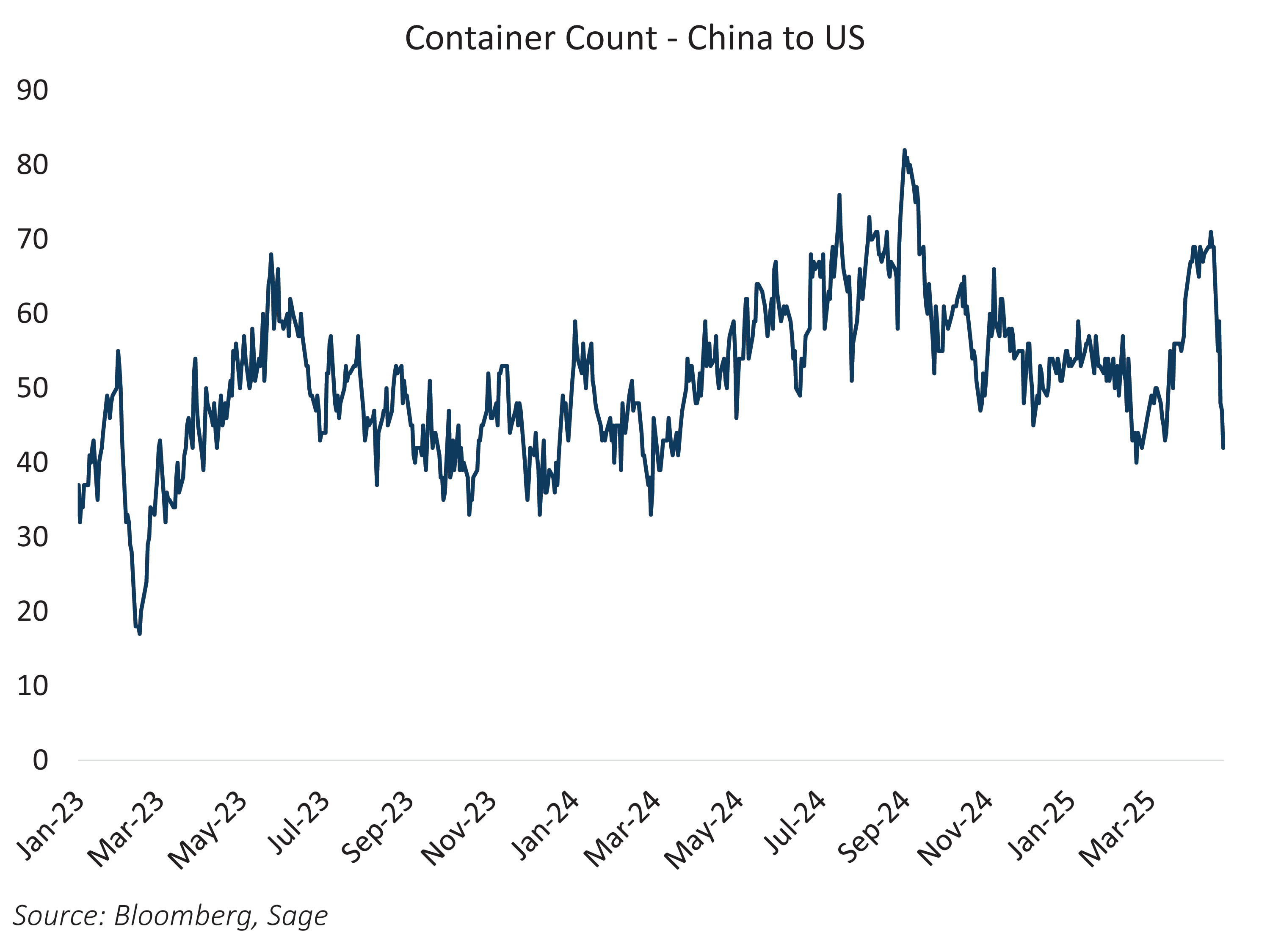 Container Count
