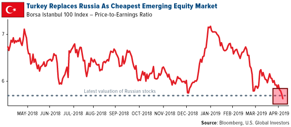 Turkey replaces Russia as cheapest emerging equity market