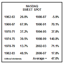 NASDAQ Sweet Spot