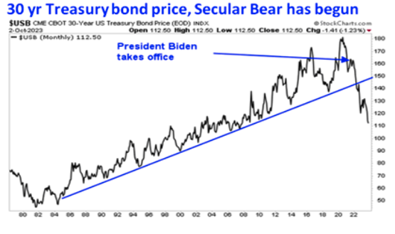 30 year treas bond graph