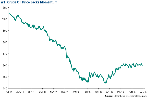 WTI Crude Oil Price Lacks Momentum