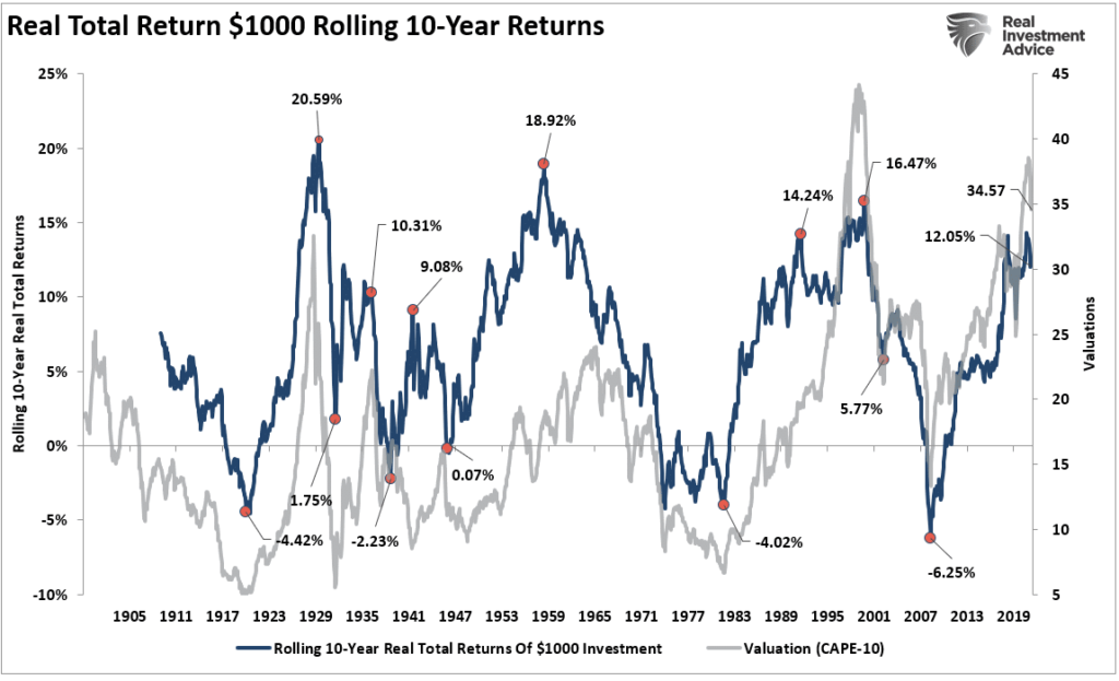 asset bubbles, Asset Bubbles & Forward Returns