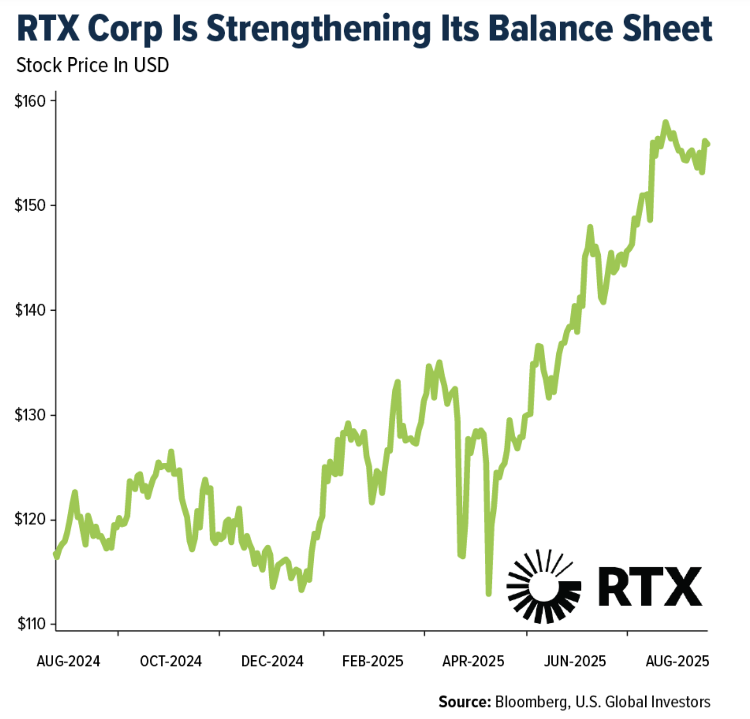RTX corp