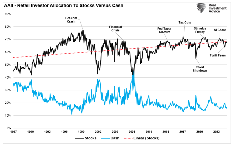 AAII retail investor allocation