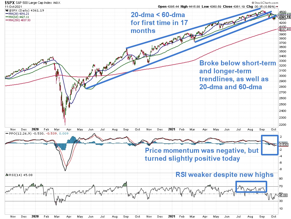S&P 500 daily