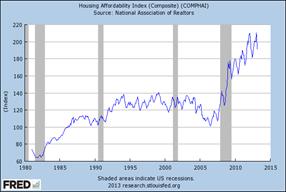Graph of Housing Affordability Index (Composite)