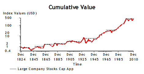 Cumulative Value
