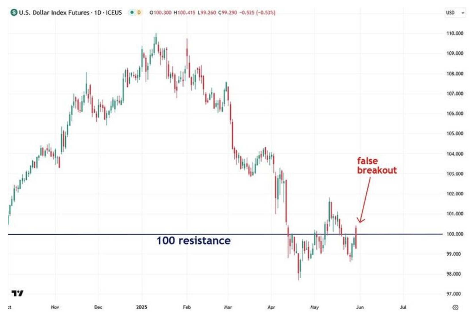 100 resistance