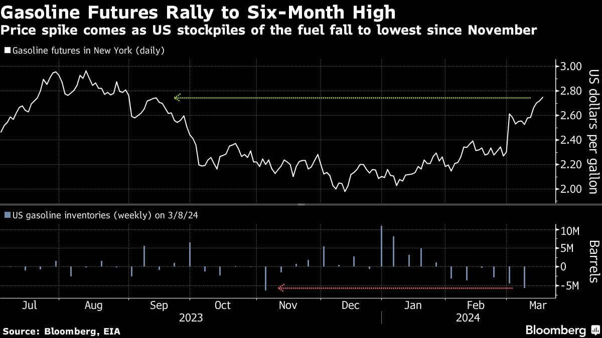 Gasoline Futures