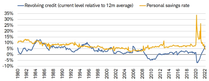 The U.S. personal savings rate has fallen to 4.4%, the lowest since September 2008; and revolving credit growth&mdash;relative to its 12-month average&mdash;has spiked to the highest since 1996. 