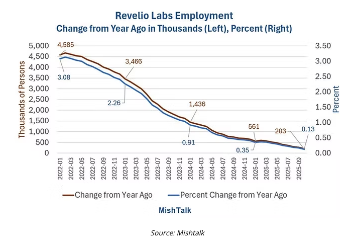 revelio labs