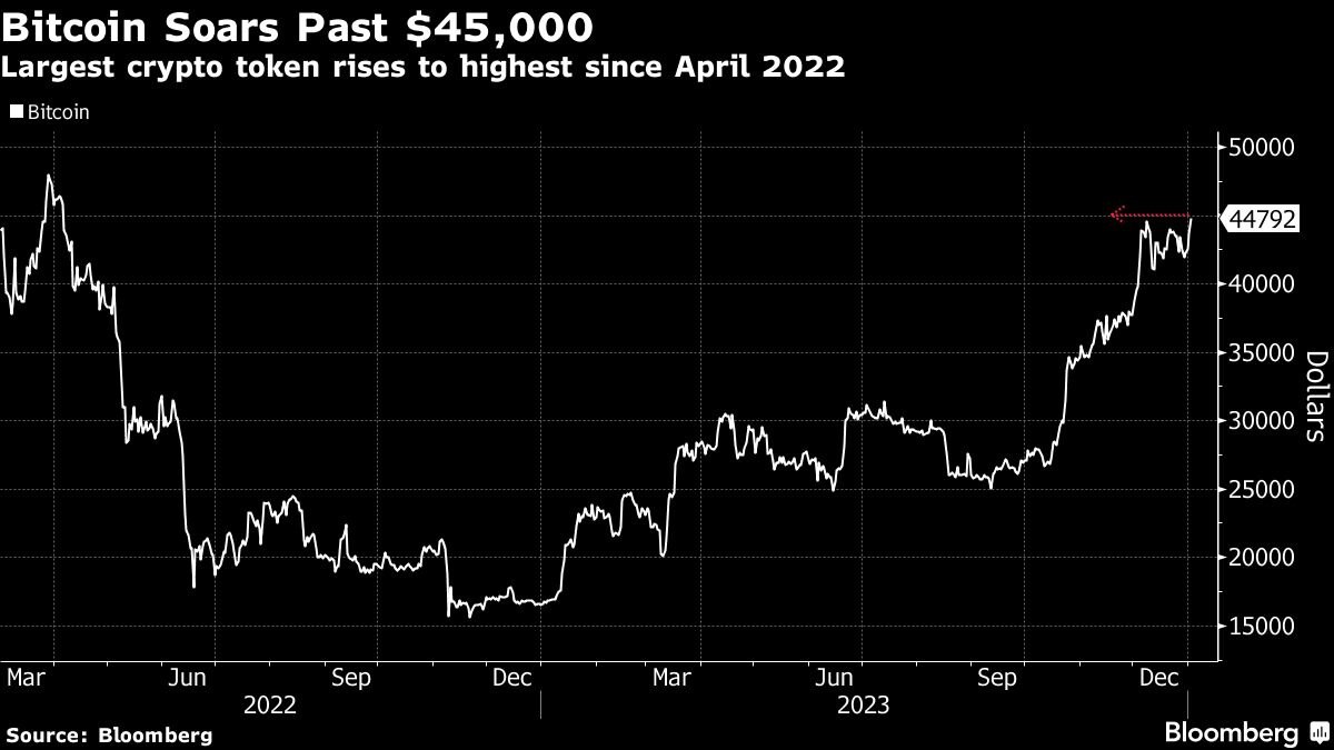 Bitcoin Soars Past $45000