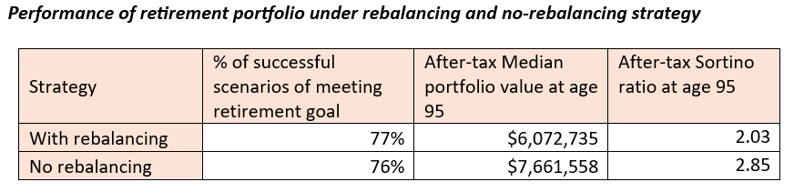 performance retirement portfolio