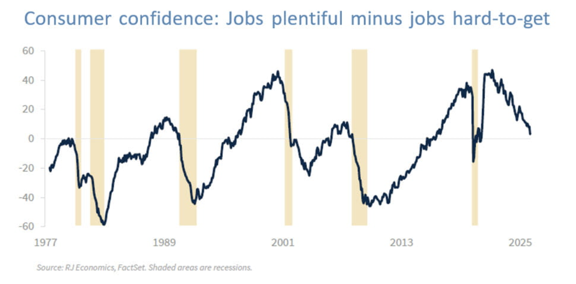 consumer confidence