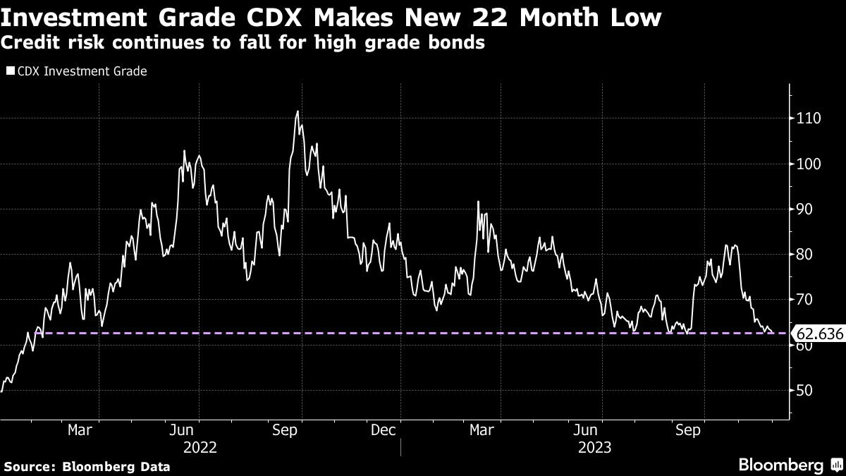 Investment Grade CDX Makes New 22 Month Low