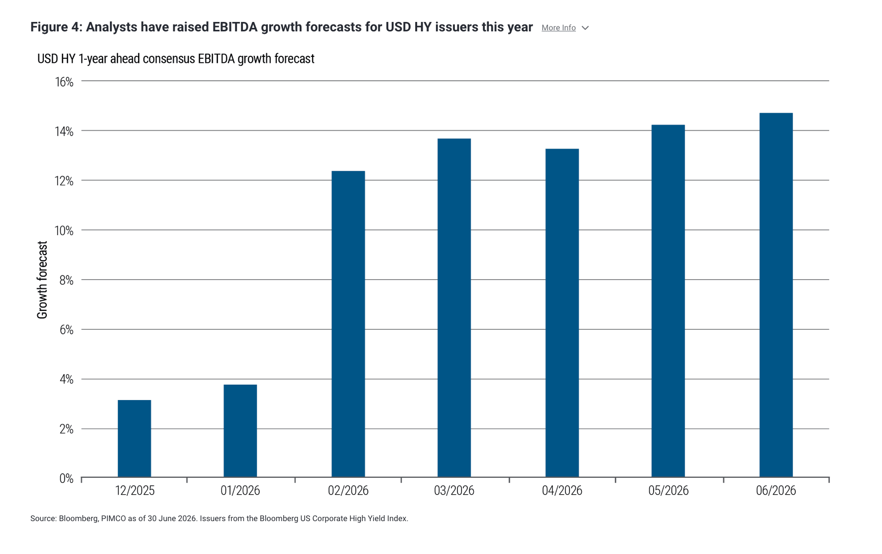 Figure 4: Analysts have raised EBITDA growth forecasts for USD HY issuers this year More Info