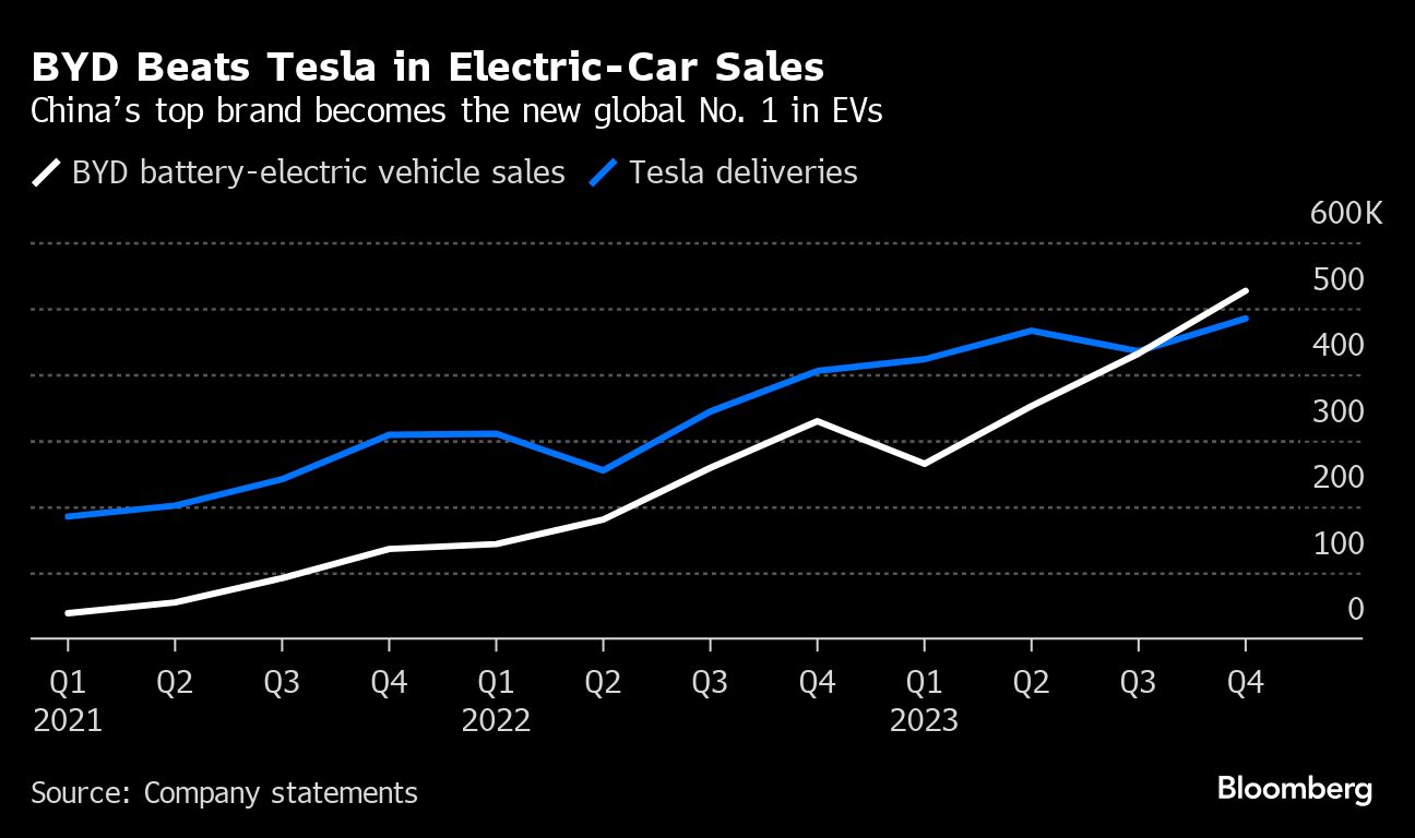 BYD Beats Tesla in Electric-Car Sales