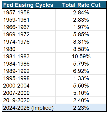 fed easing
