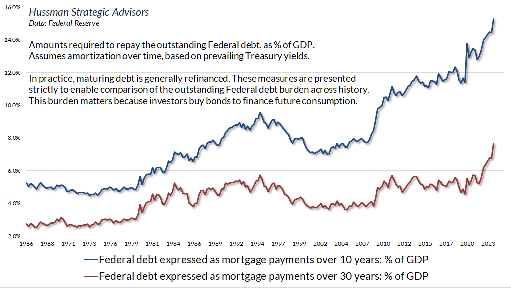Federal Debt Expressed As Mortgage Payments Over 10 Years