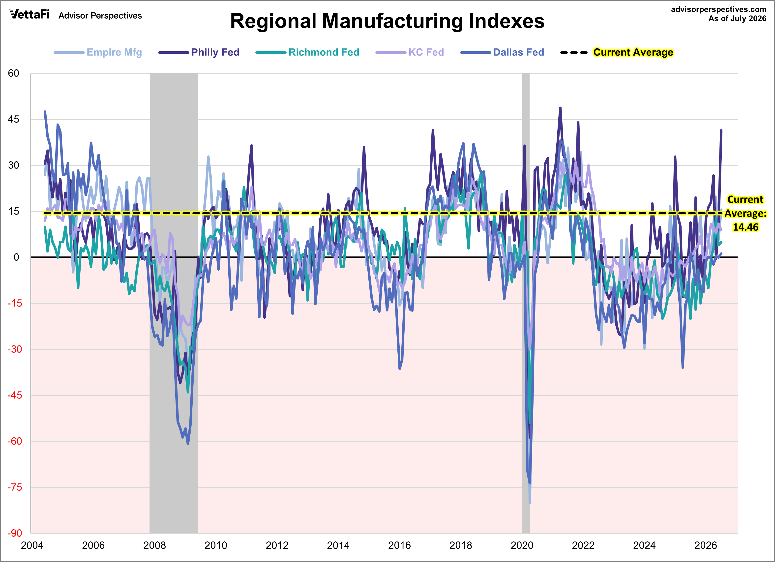 Regional Fed Manufacturing Index
