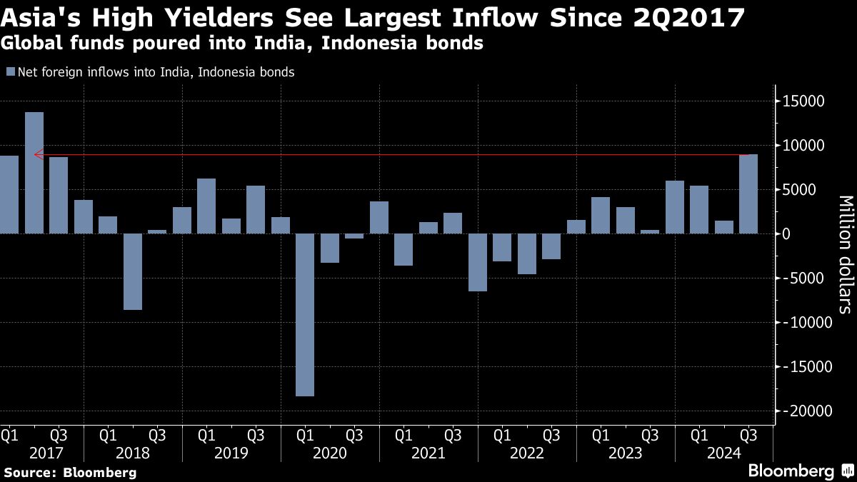 asia high yielders