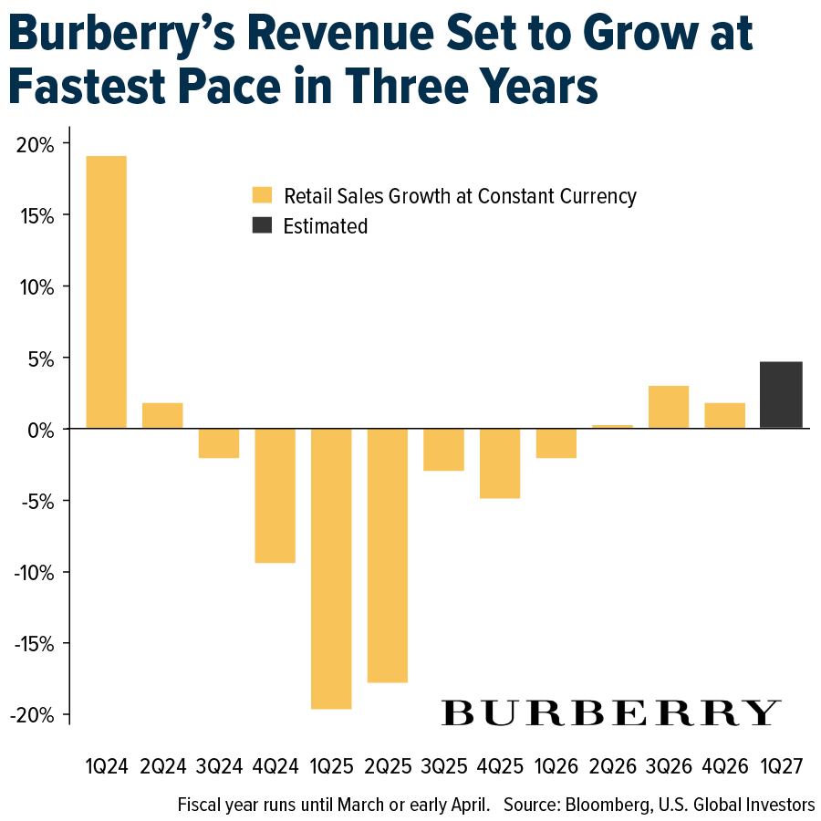 Burberry's Revenues Set to Grow at Fastest Pace in Three Years
