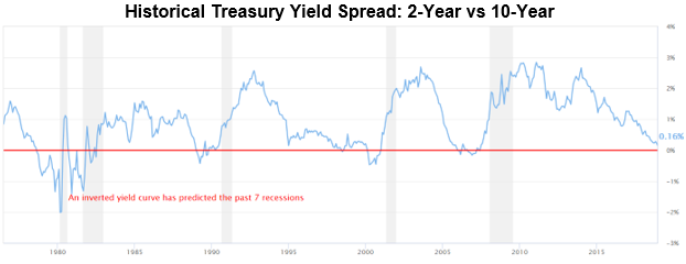Historical Treasury Yield Spread
