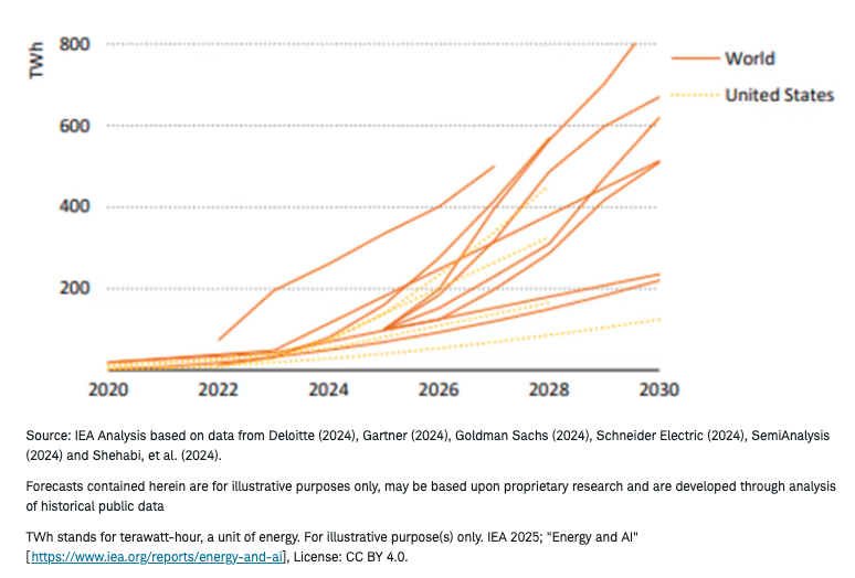 Data center electric graph