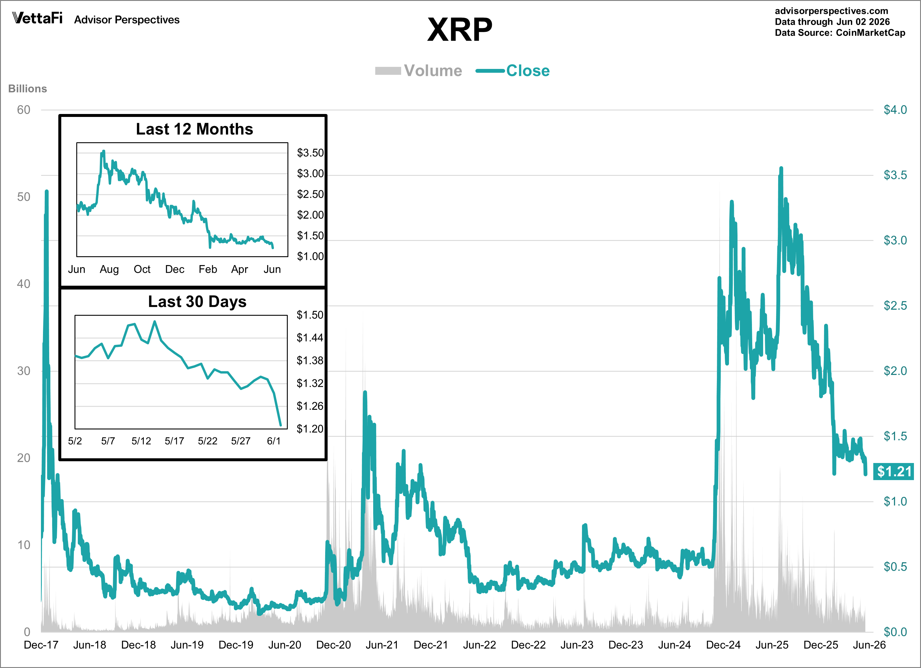 XRP daily price since 2017