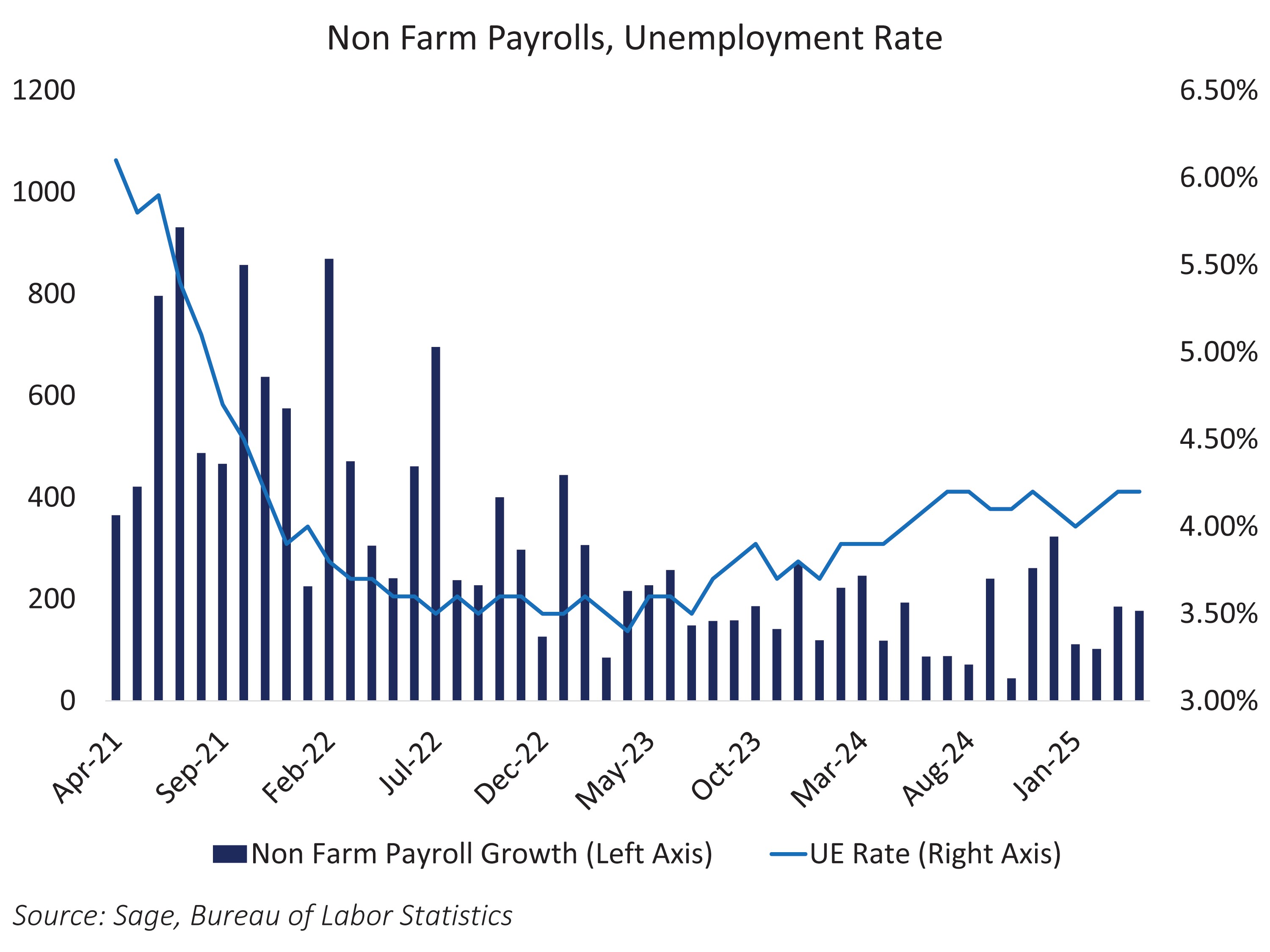 Non Farm Payrolls, Unemployment Rate