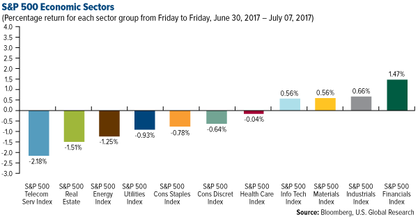 SP 500 Economic Sectors
