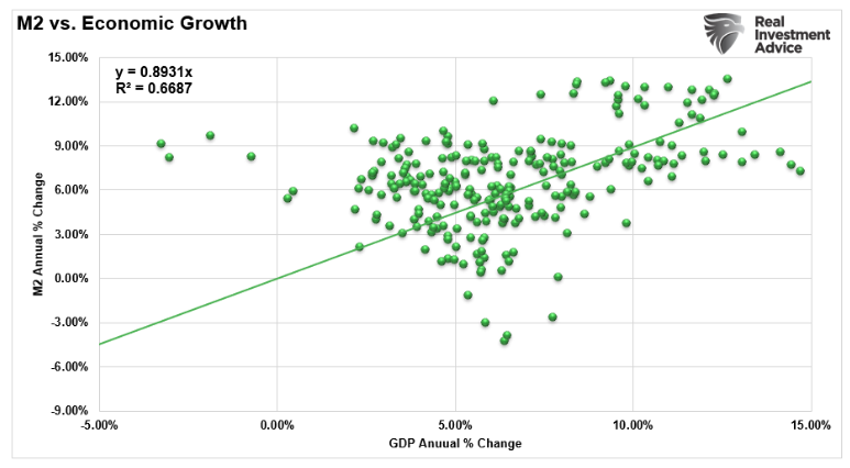 M2 vs Economic