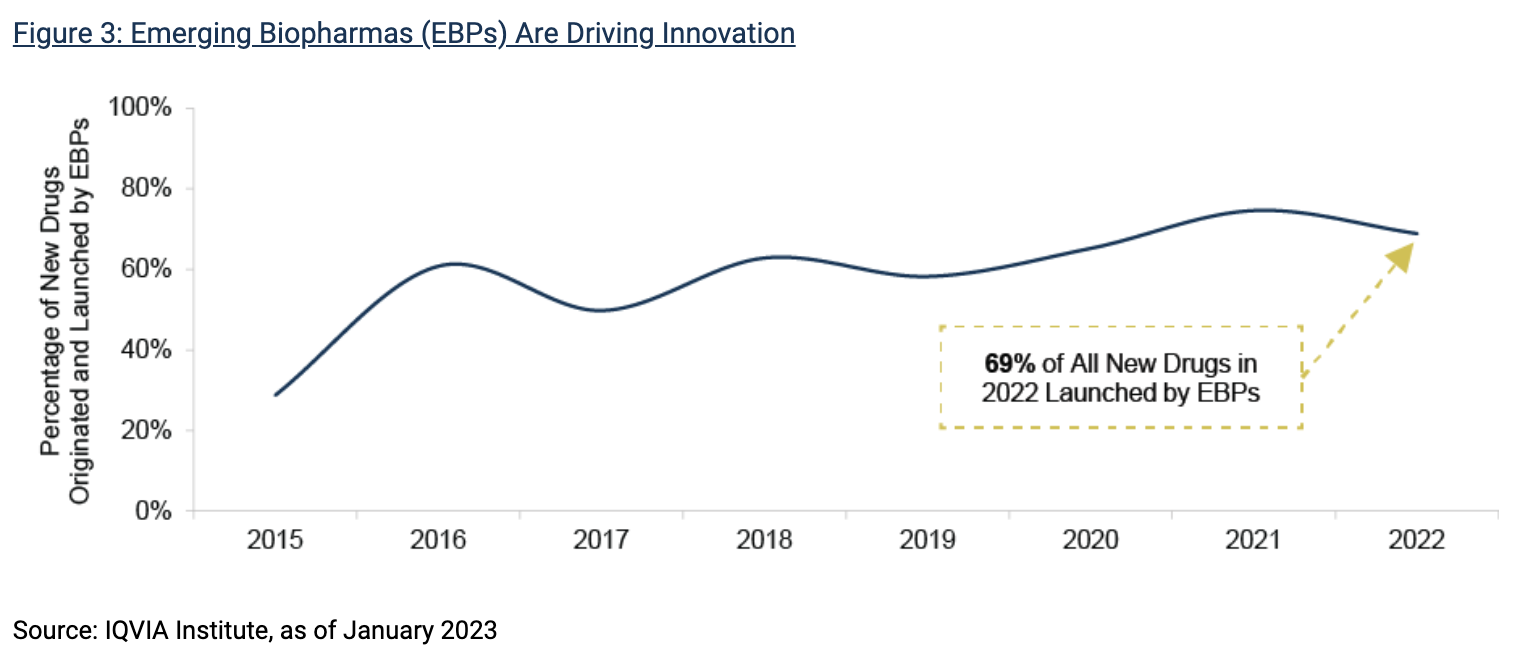 Emerging Biopharmas (EBPs) Are Driving Innovation