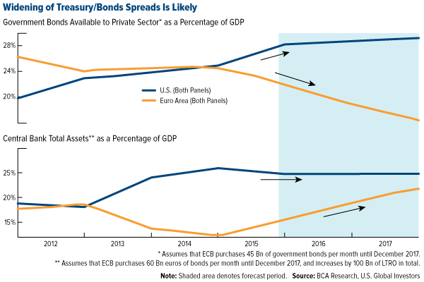 Widening of Treasury/Bonds Spreads is Likely