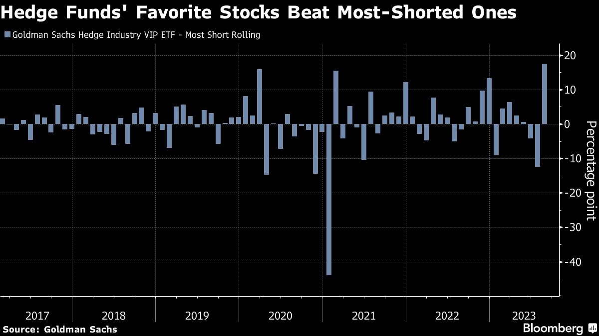 Hedge Funds' Favorite Stocks Beat Most Shorted