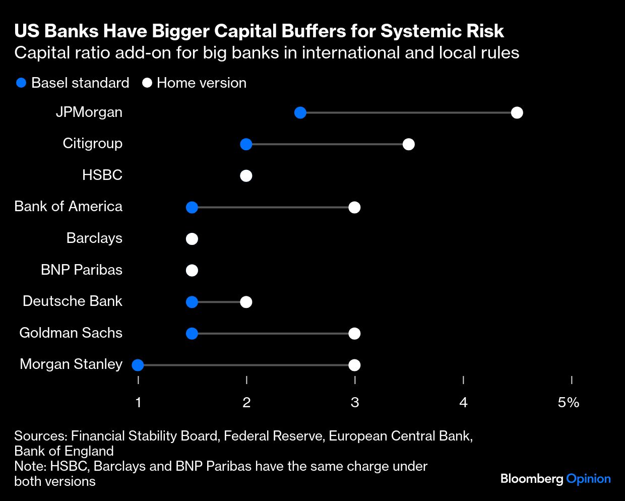 US banks